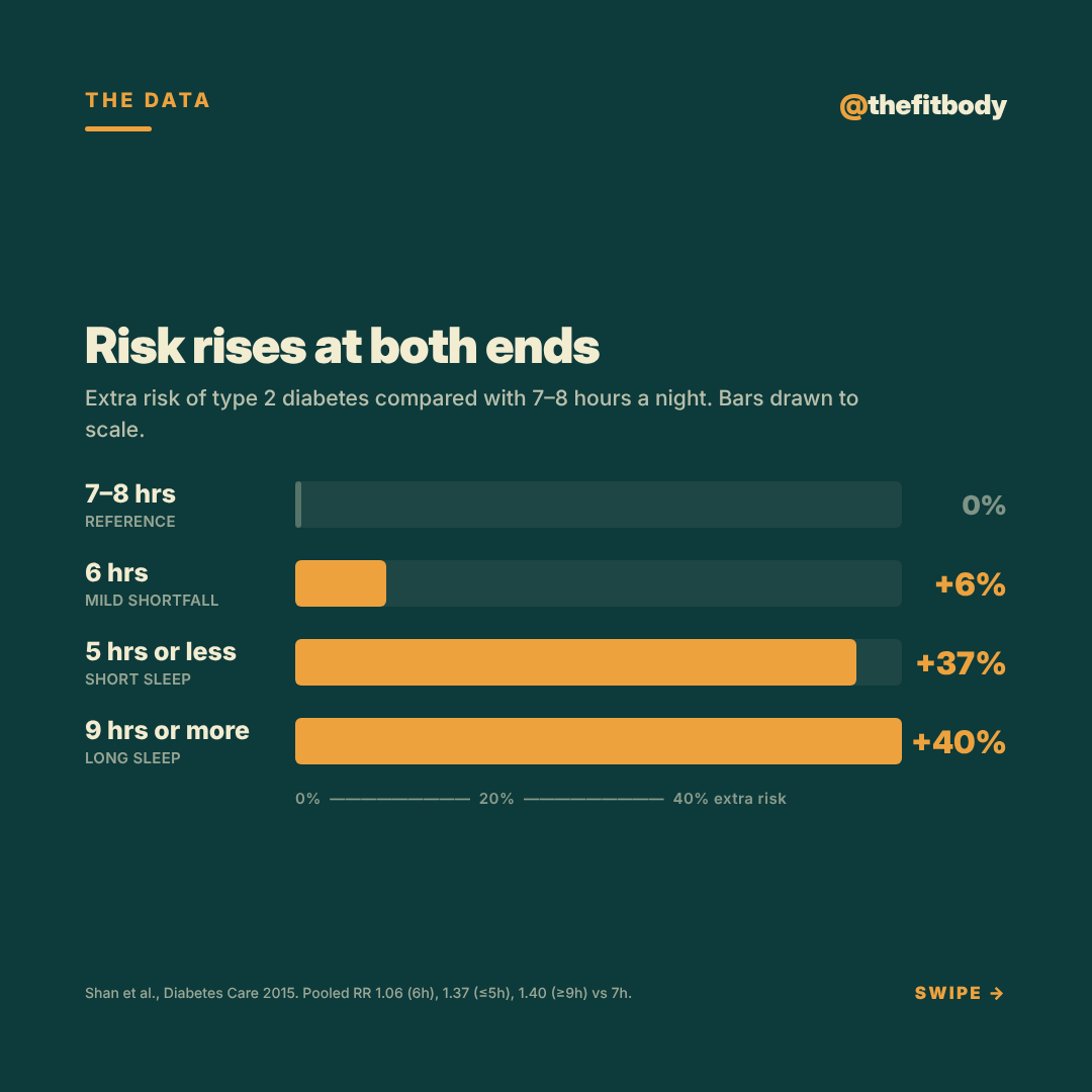 You Can Eat Perfectly and Still Lose to Five Hours of Sleep — slide 2: sleep duration and diabetes risk