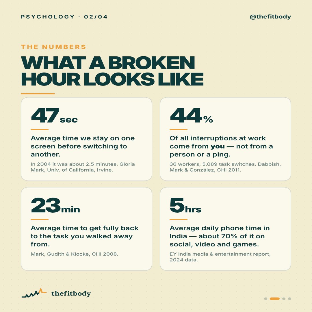 Nobody Interrupted You. You Did: The Science of Attention Residue: slide 2, What a broken hour looks like
