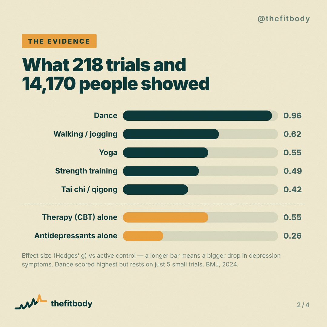 Exercise Isn’t Just “Good for Mood”: What 218 Trials Say About Depression: slide 2, What 218 trials and 14,170 people showed