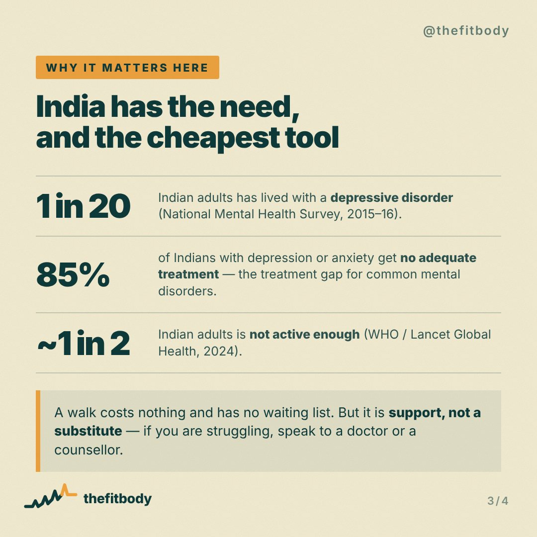 Exercise Isn’t Just “Good for Mood”: What 218 Trials Say About Depression: slide 3, India has the need and the cheapest tool