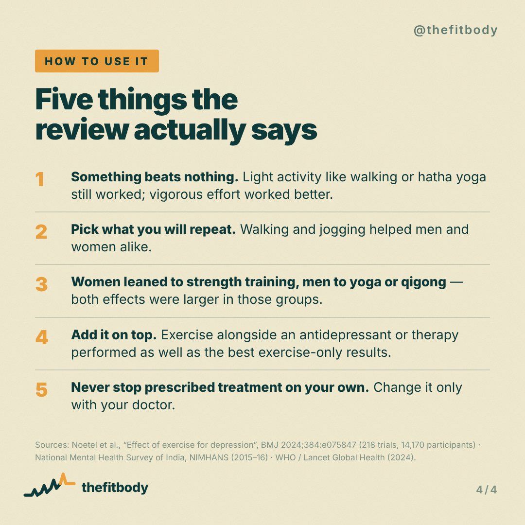 Exercise Isn’t Just “Good for Mood”: What 218 Trials Say About Depression: slide 4, Five things the review actually says