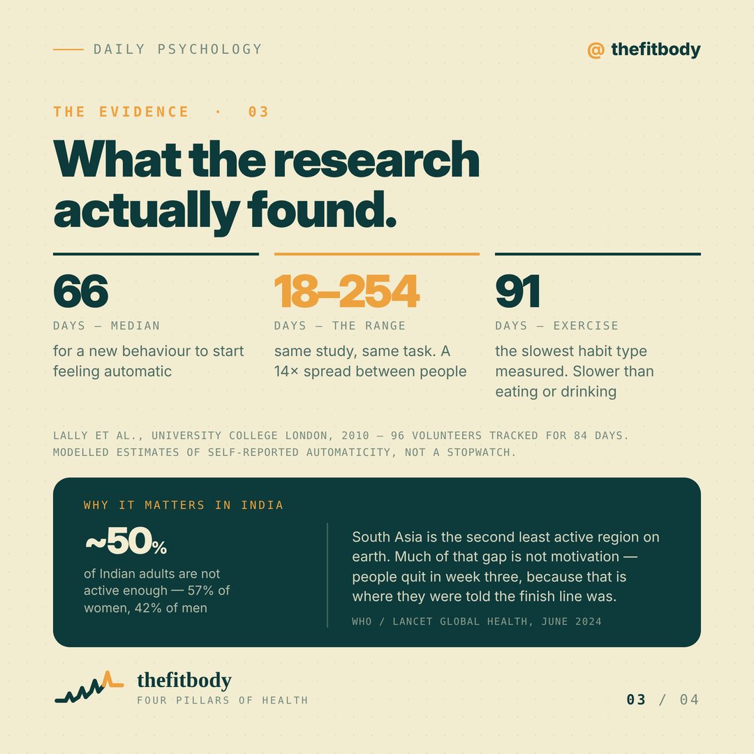 The 21-Day Habit Rule Is a Myth: It Takes 66 Days, Give or Take The 21-Day Habit Rule Is a Myth: It Takes 66 Days, Give or Take: slide 3, What the research actually found