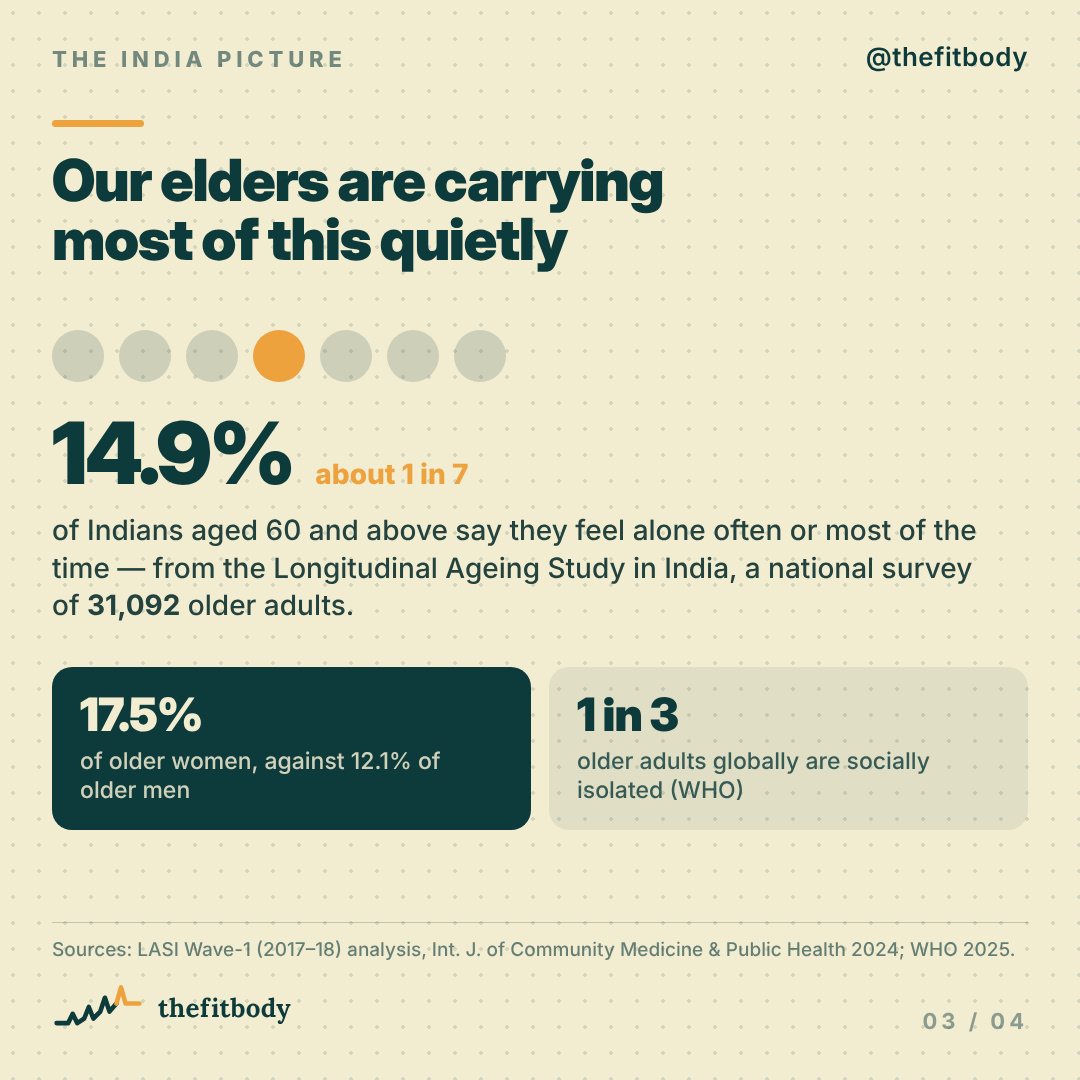 Loneliness Is Now Linked to 100 Deaths an Hour: What the Science Says Loneliness Is Now Linked to 100 Deaths an Hour: What the Science Says: slide 3, Why India should pay attention