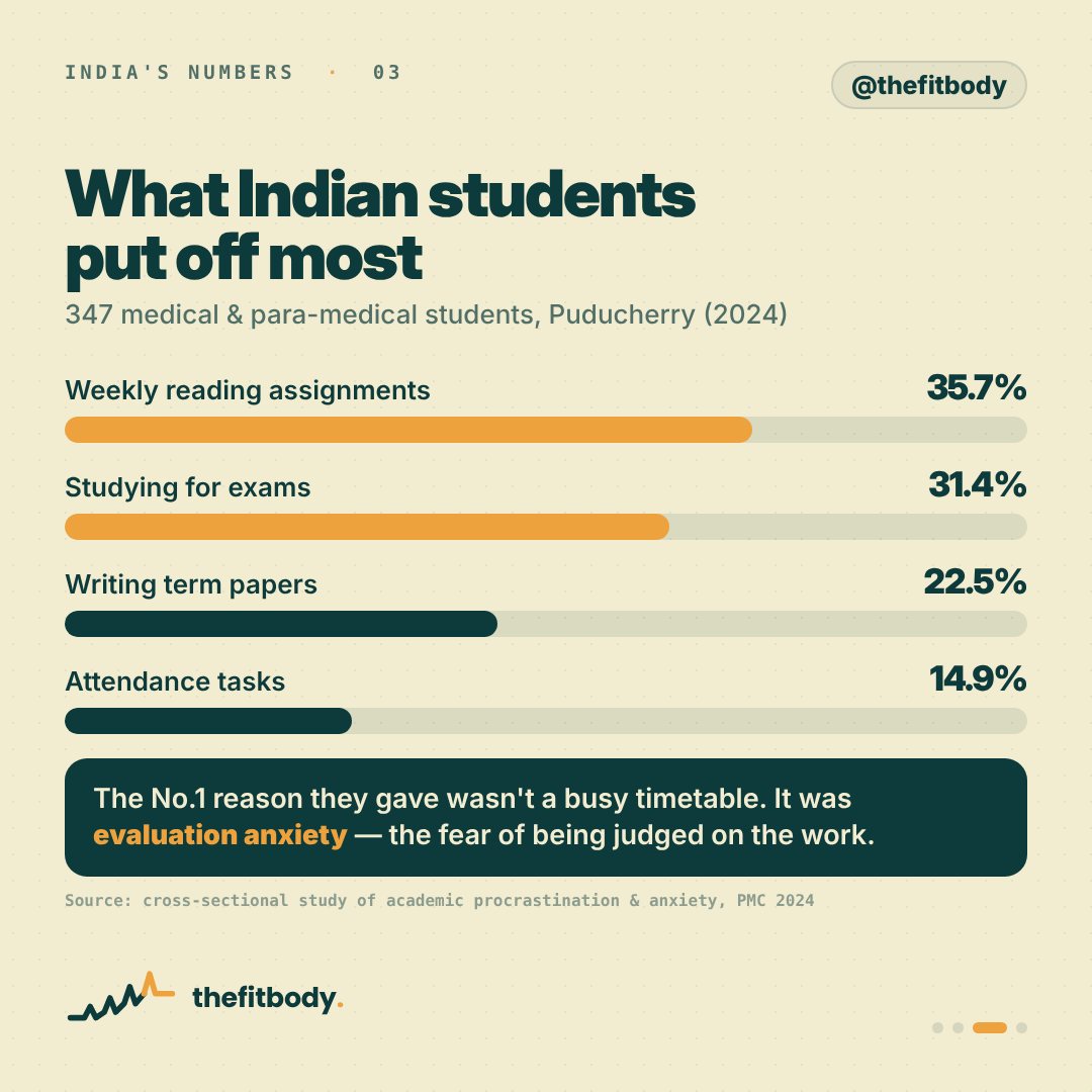 You’re Not Lazy, You’re Avoiding a Feeling: The Psychology of Procrastination You’re Not Lazy, You’re Avoiding a Feeling: The Psychology of Procrastination: slide 3, What Indian students put off most