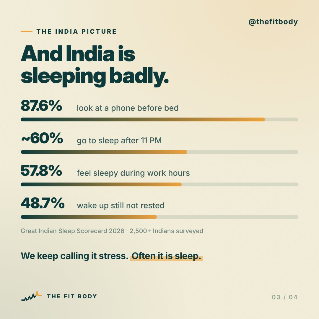 You’re Not Short-Tempered. You’re Short on Sleep You’re Not Short-Tempered. You’re Short on Sleep: slide 3, And India is sleeping badly