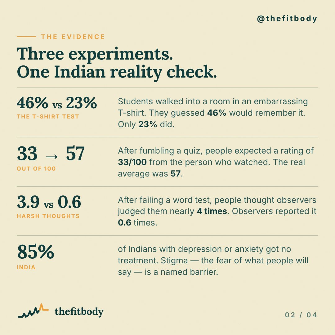Log Kya Kahenge? The Spotlight Effect Says: Far Less Than You Think Log Kya Kahenge? The Spotlight Effect Says: Far Less Than You Think: slide 2, Three experiments, one Indian reality check